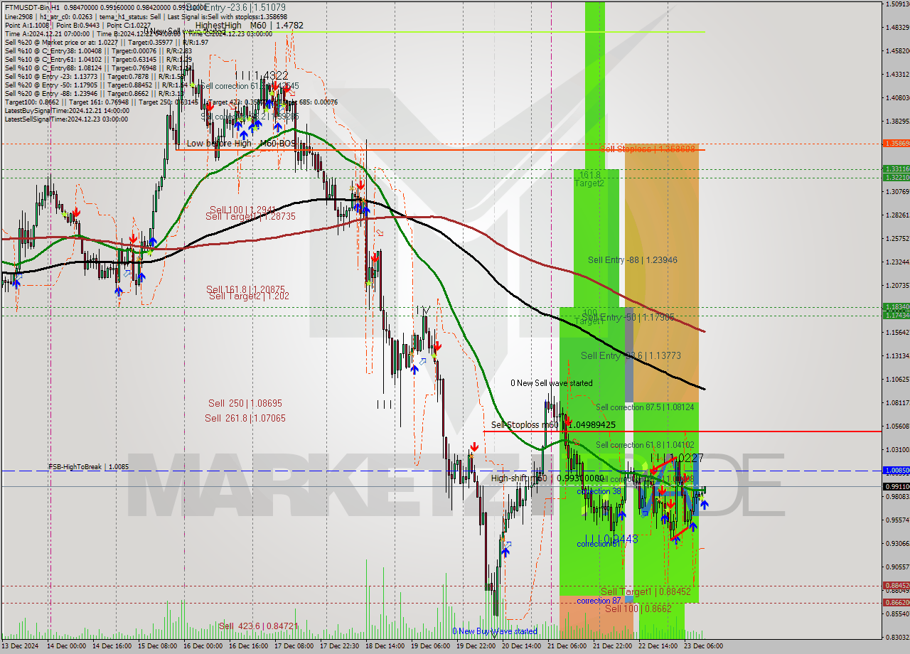 FTMUSDT-Bin MultiTimeframe analysis at date 2024.12.23 15:06