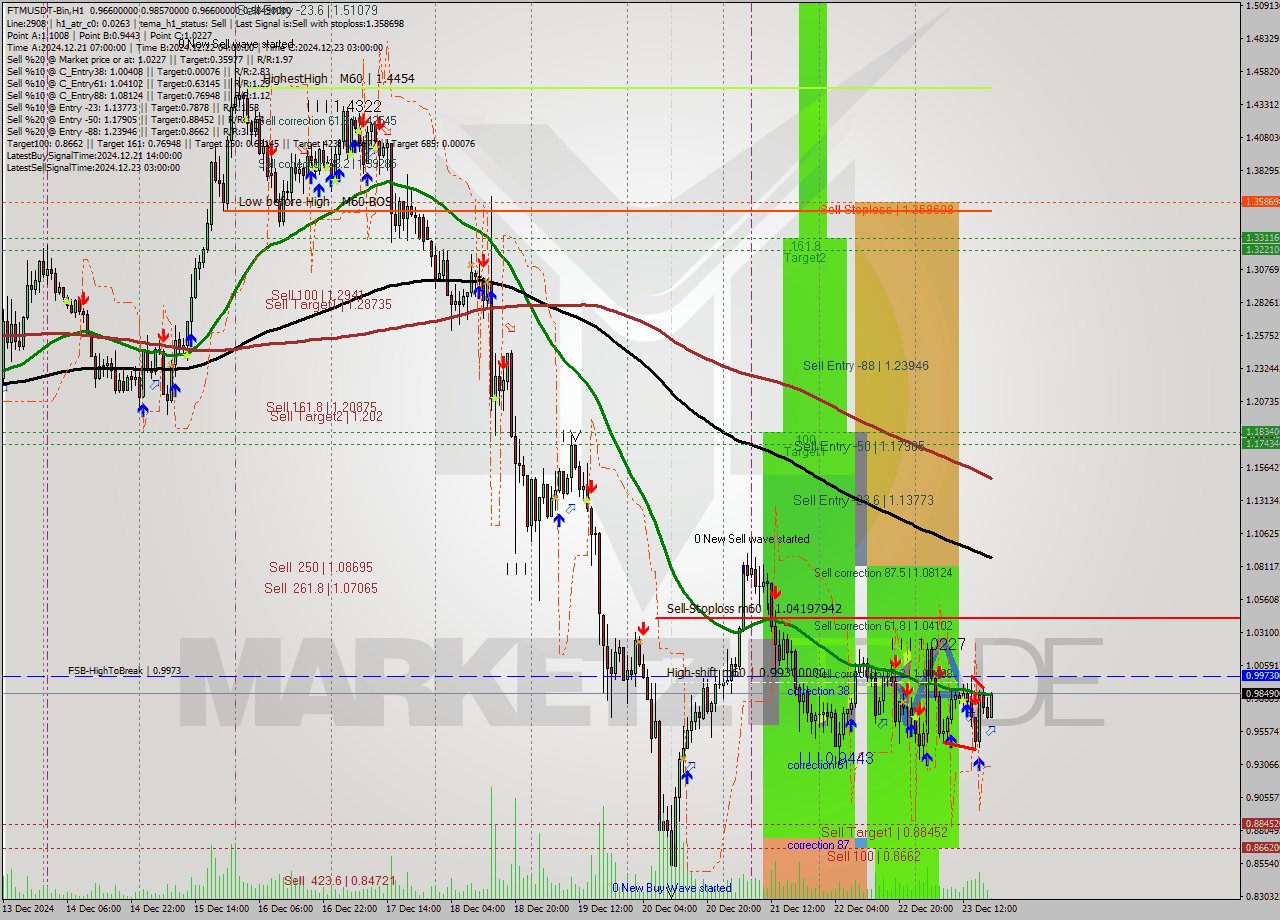 FTMUSDT-Bin MultiTimeframe analysis at date 2024.12.23 21:07