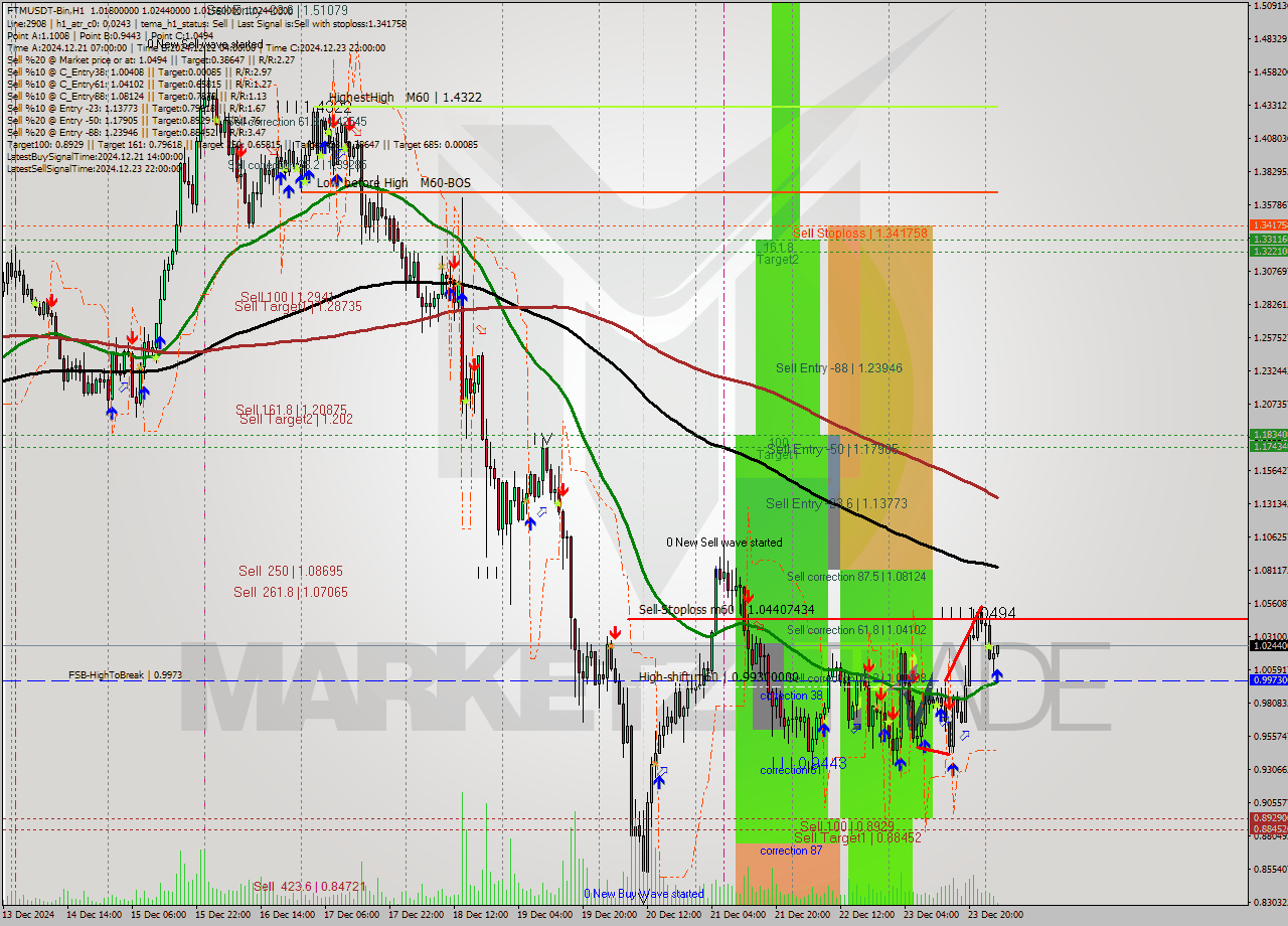 FTMUSDT-Bin MultiTimeframe analysis at date 2024.12.24 05:22