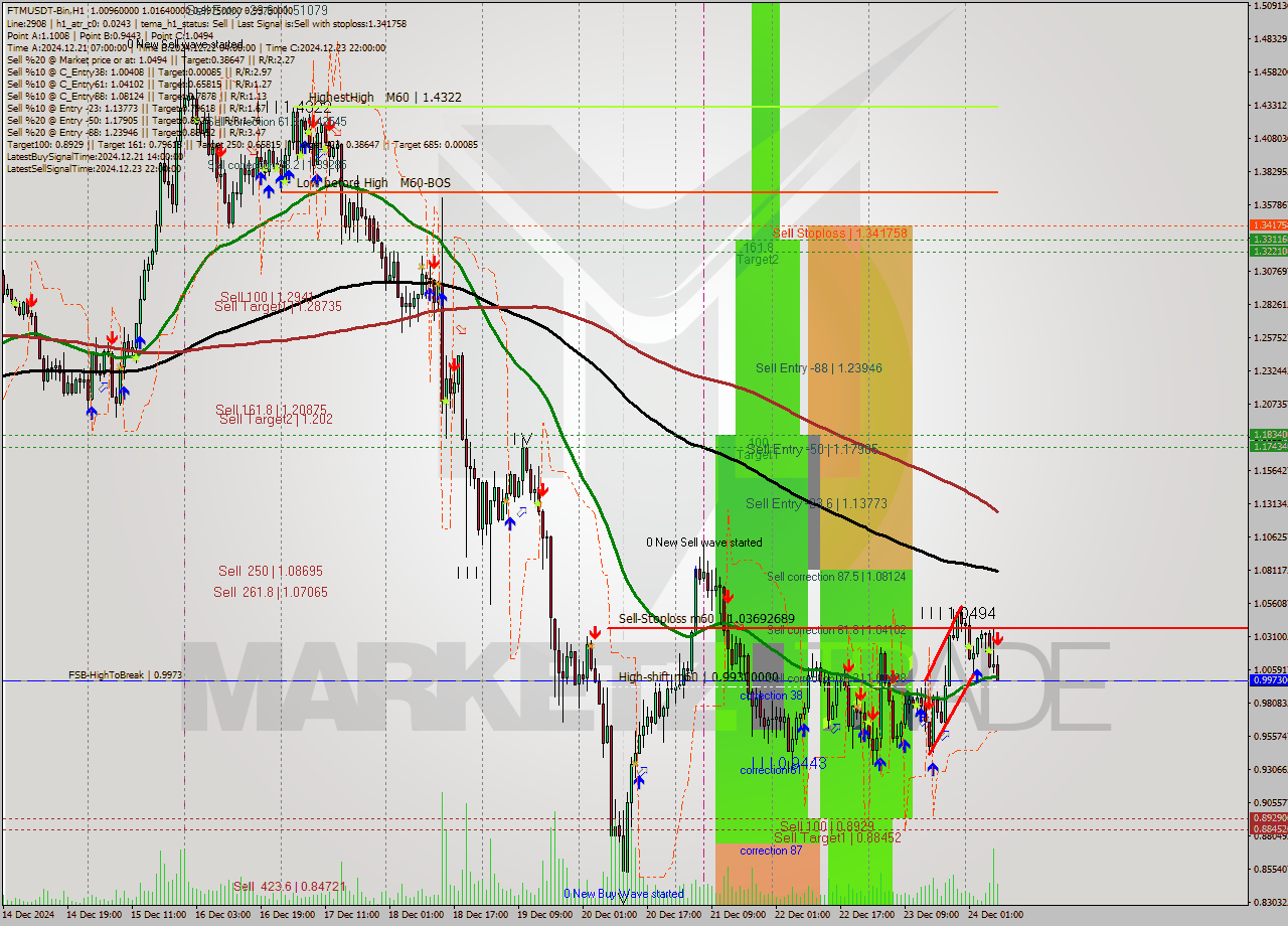 FTMUSDT-Bin MultiTimeframe analysis at date 2024.12.24 10:22