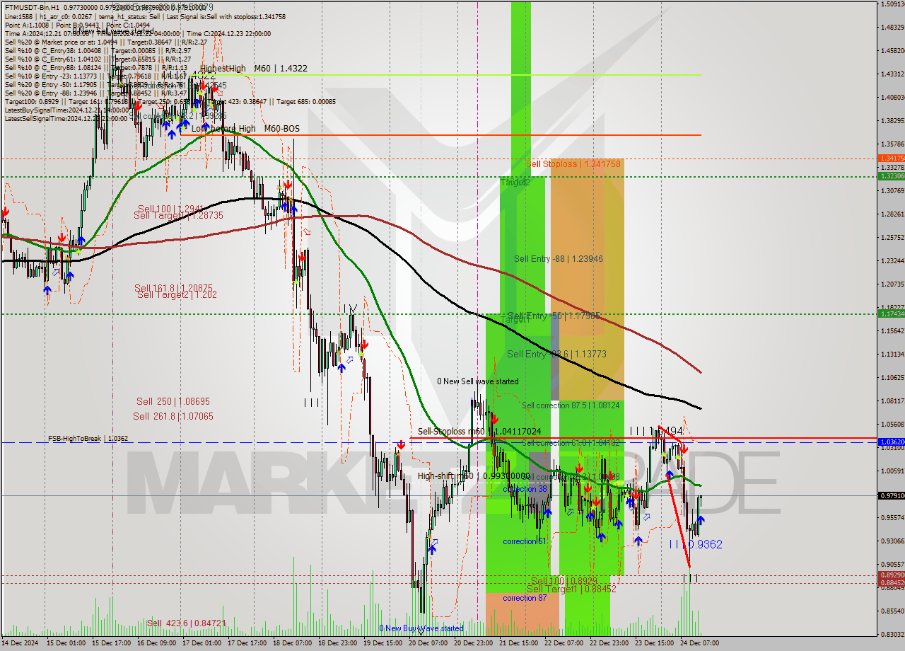 FTMUSDT-Bin MultiTimeframe analysis at date 2024.12.24 16:06