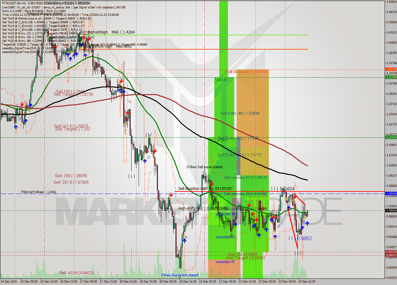 FTMUSDT-Bin MultiTimeframe analysis at date 2024.12.24 20:15