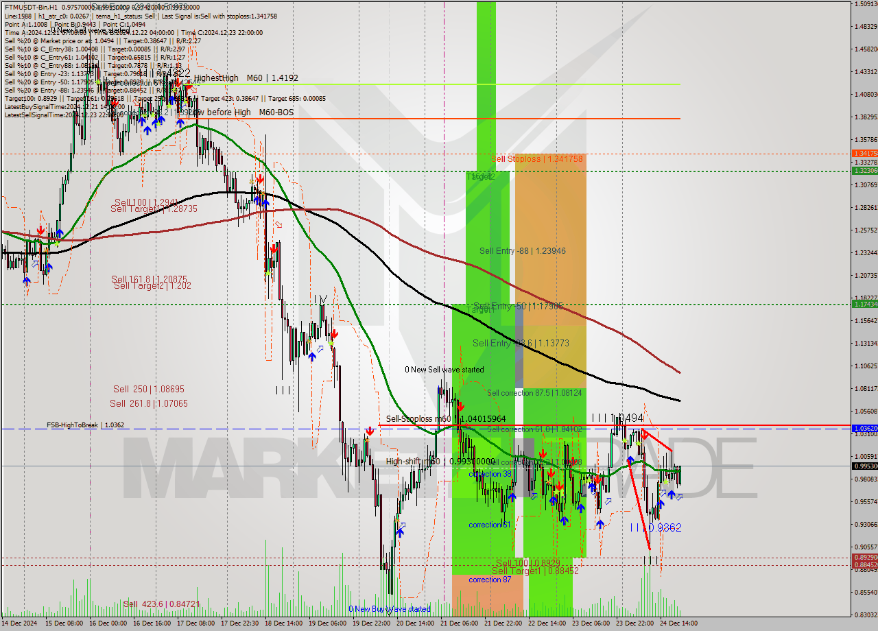 FTMUSDT-Bin MultiTimeframe analysis at date 2024.12.24 23:47