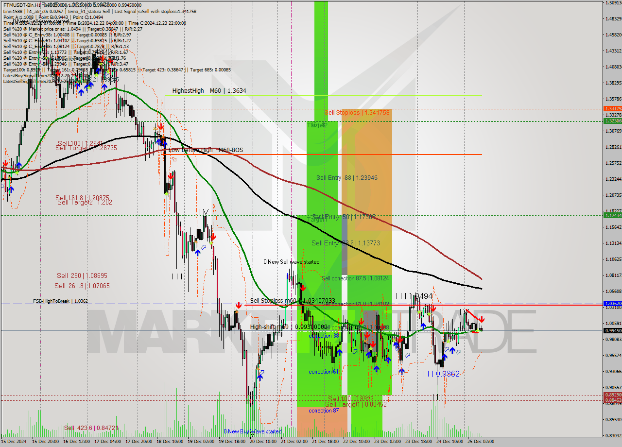 FTMUSDT-Bin MultiTimeframe analysis at date 2024.12.25 11:11