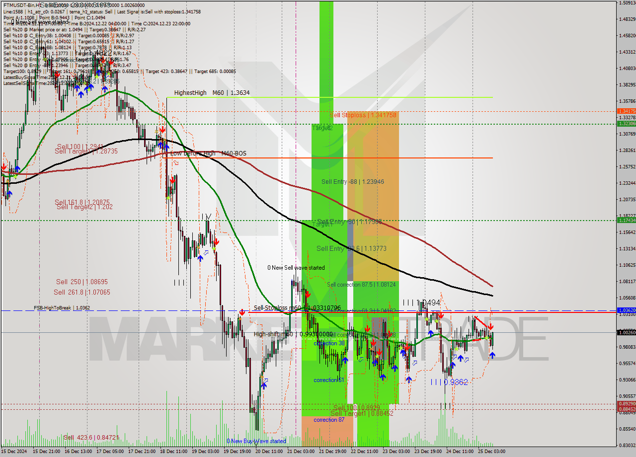 FTMUSDT-Bin MultiTimeframe analysis at date 2024.12.25 12:21