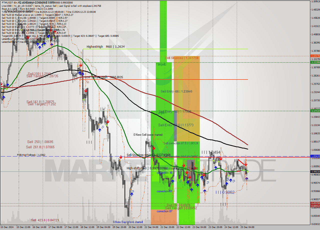 FTMUSDT-Bin MultiTimeframe analysis at date 2024.12.25 13:00