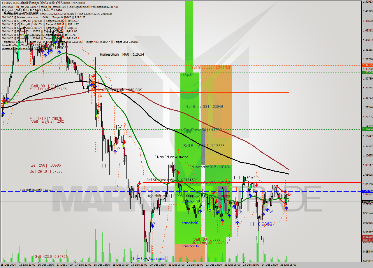 FTMUSDT-Bin MultiTimeframe analysis at date 2024.12.25 14:02