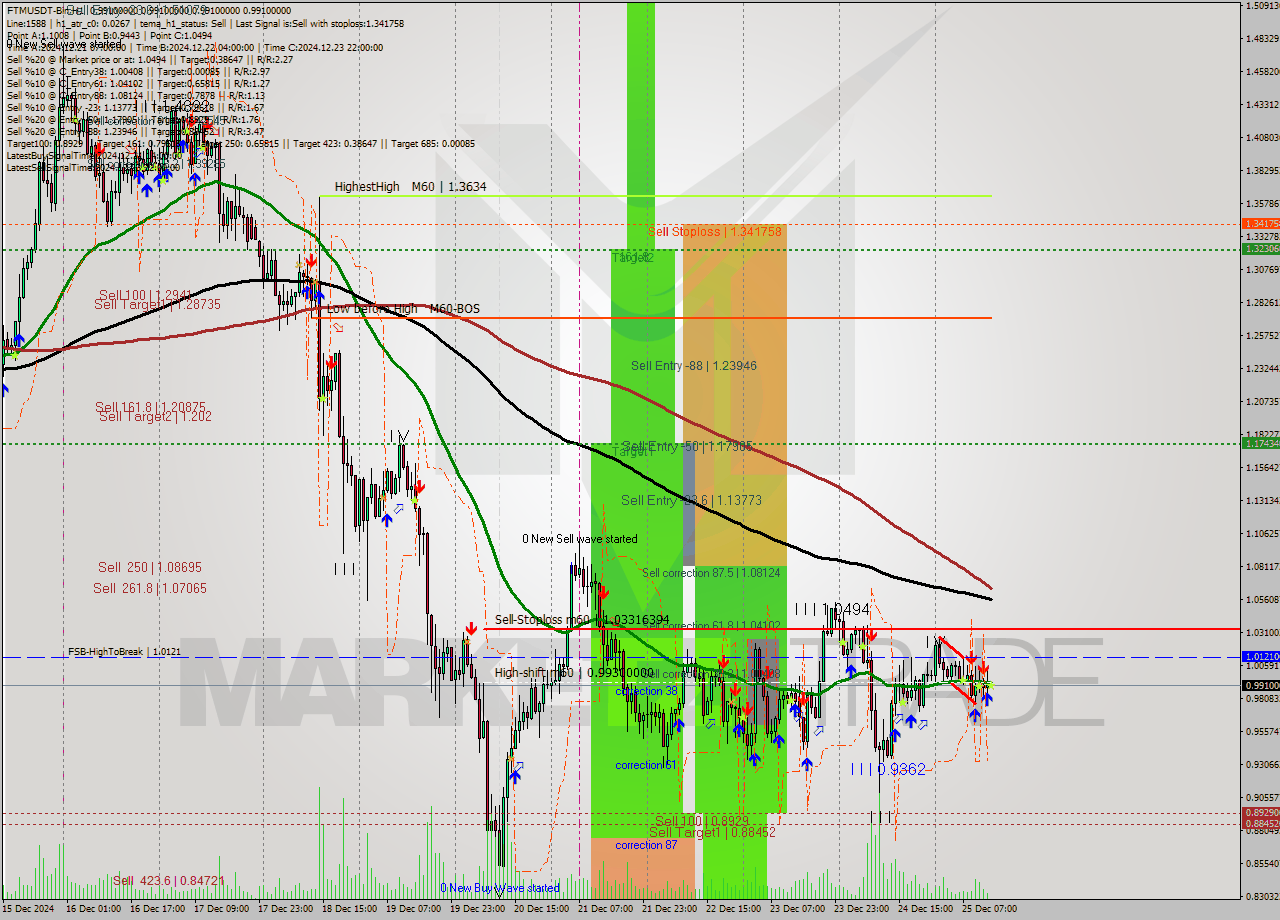 FTMUSDT-Bin MultiTimeframe analysis at date 2024.12.25 16:00