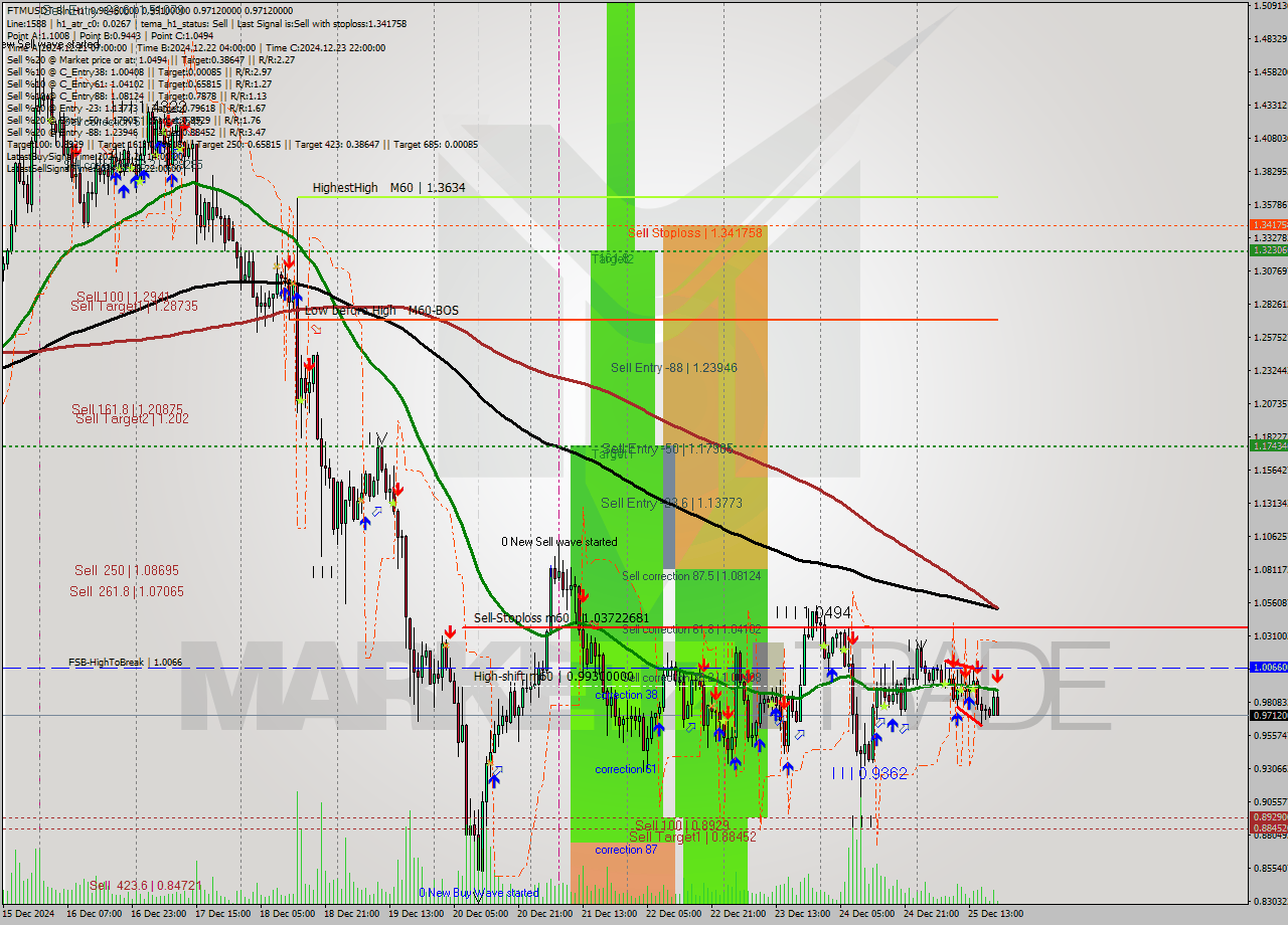 FTMUSDT-Bin MultiTimeframe analysis at date 2024.12.25 22:42