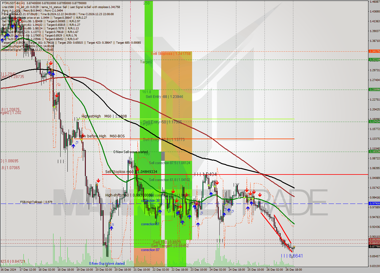 FTMUSDT-Bin MultiTimeframe analysis at date 2024.12.27 03:17