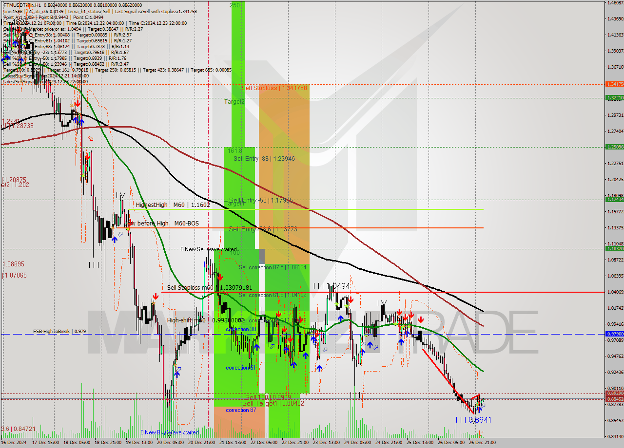 FTMUSDT-Bin MultiTimeframe analysis at date 2024.12.27 06:20