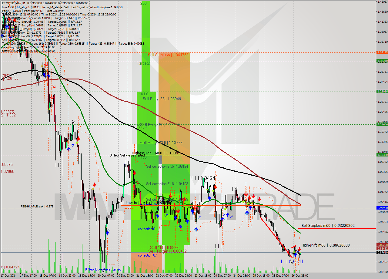 FTMUSDT-Bin MultiTimeframe analysis at date 2024.12.27 08:00