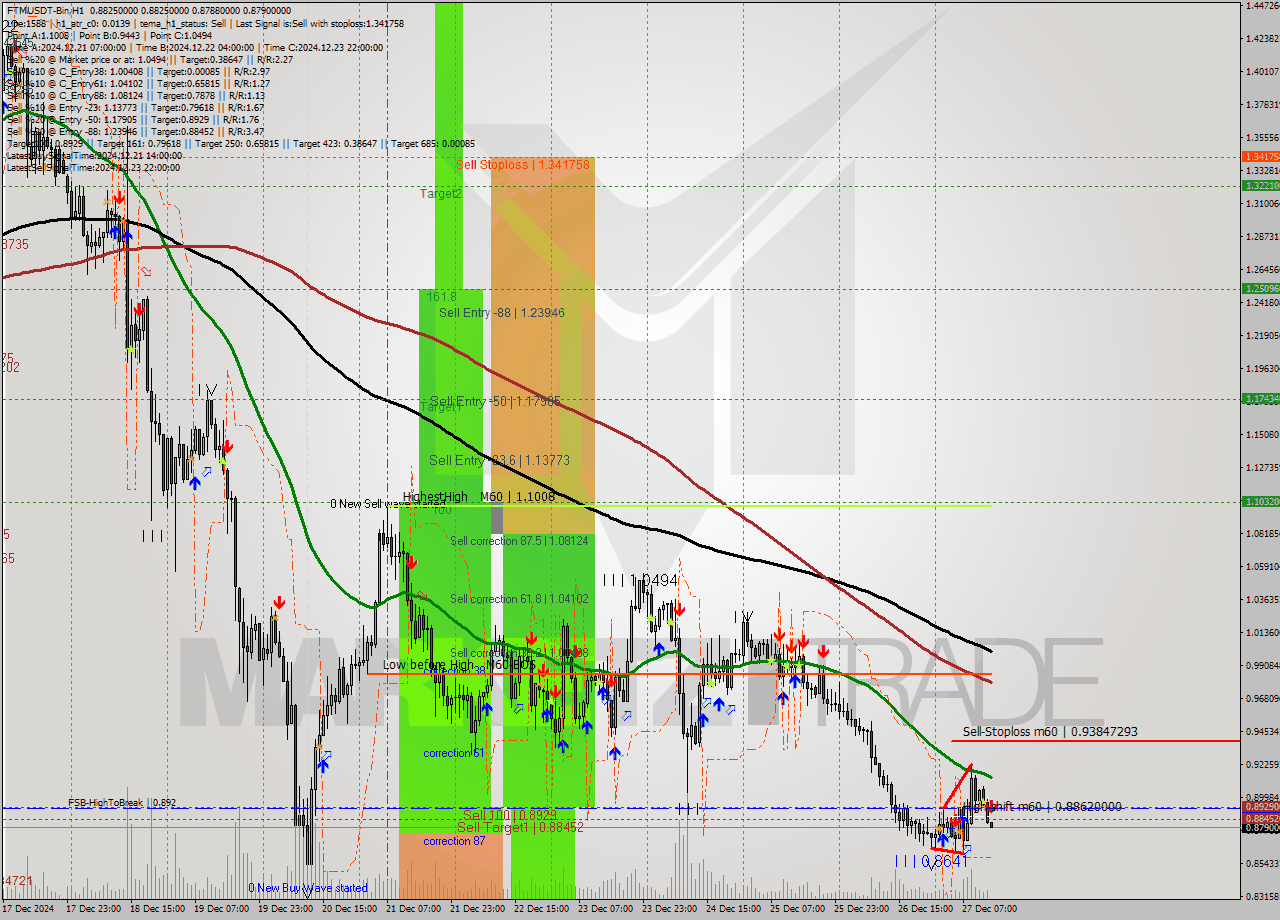 FTMUSDT-Bin MultiTimeframe analysis at date 2024.12.27 16:01