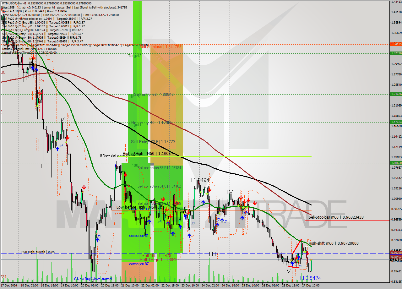 FTMUSDT-Bin MultiTimeframe analysis at date 2024.12.27 19:53