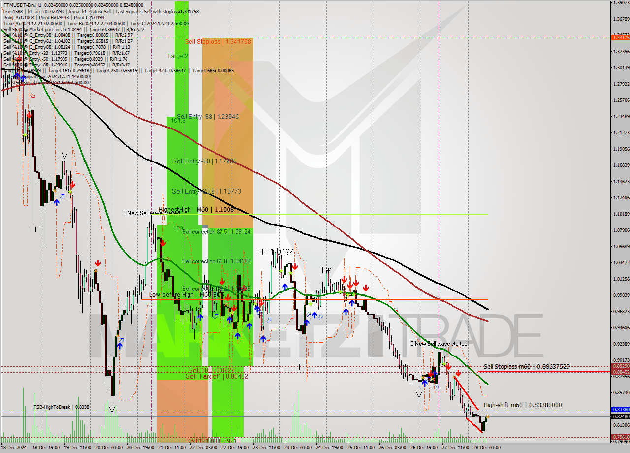 FTMUSDT-Bin MultiTimeframe analysis at date 2024.12.28 12:00