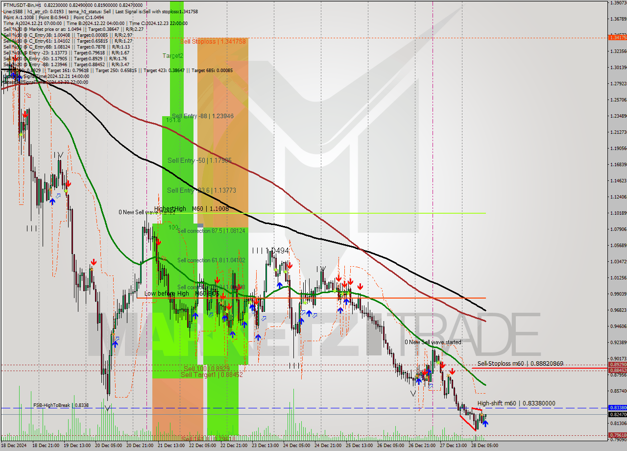 FTMUSDT-Bin MultiTimeframe analysis at date 2024.12.28 14:06