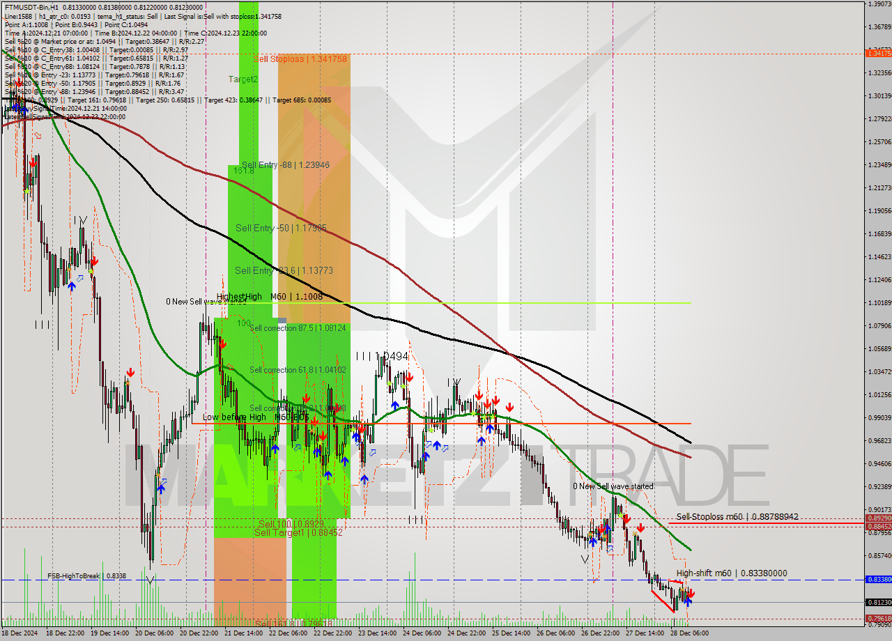 FTMUSDT-Bin MultiTimeframe analysis at date 2024.12.28 15:00