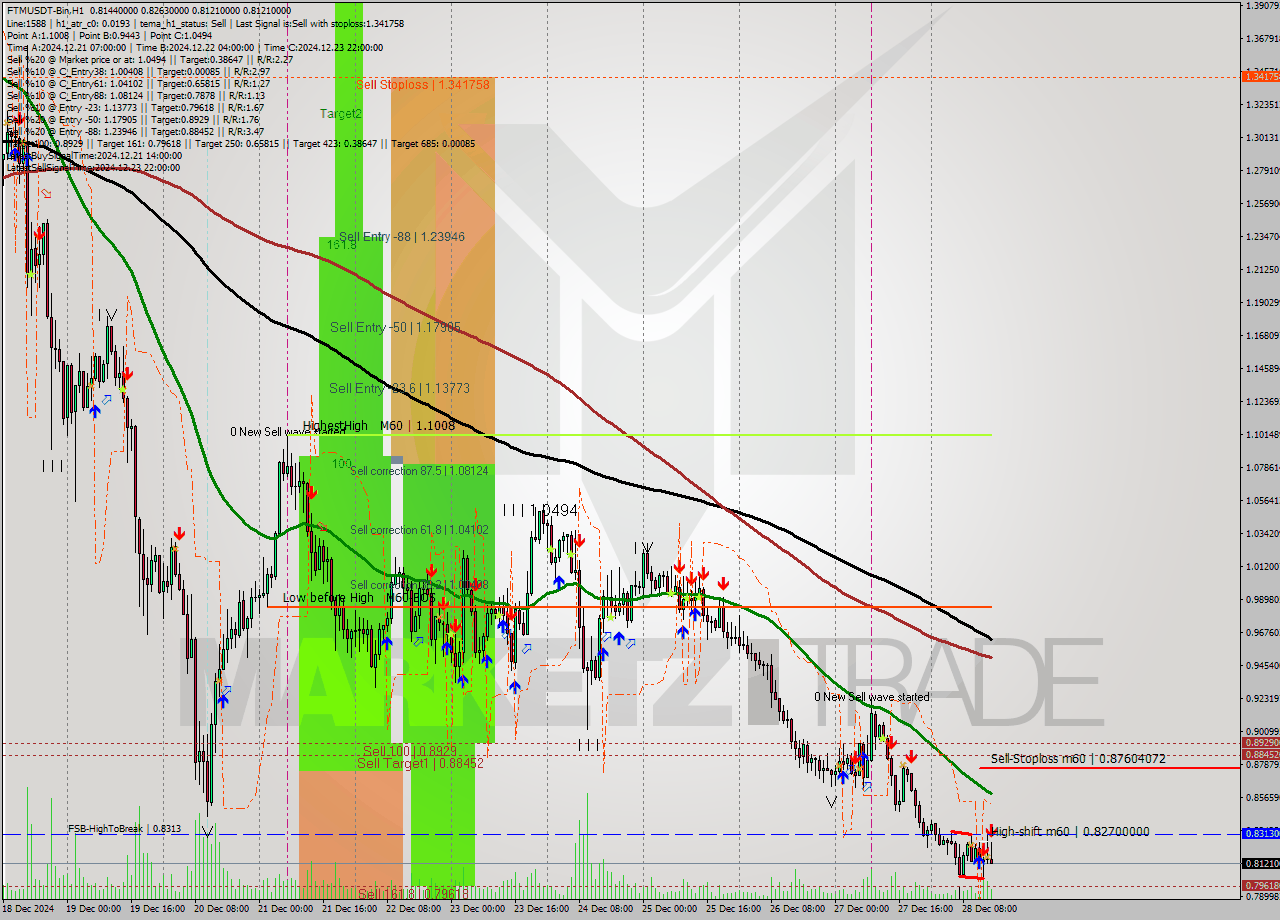 FTMUSDT-Bin MultiTimeframe analysis at date 2024.12.28 17:34