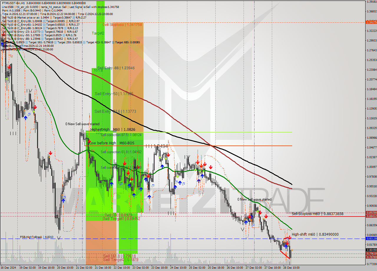 FTMUSDT-Bin MultiTimeframe analysis at date 2024.12.28 19:00