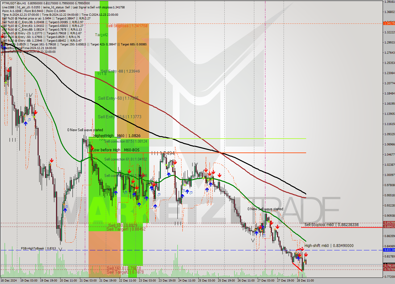 FTMUSDT-Bin MultiTimeframe analysis at date 2024.12.28 20:40