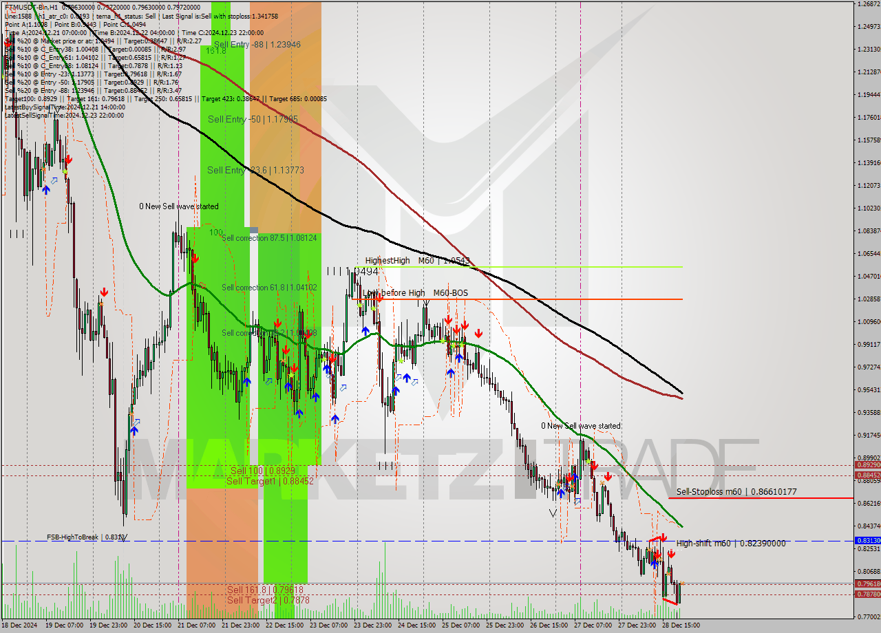 FTMUSDT-Bin MultiTimeframe analysis at date 2024.12.29 00:00