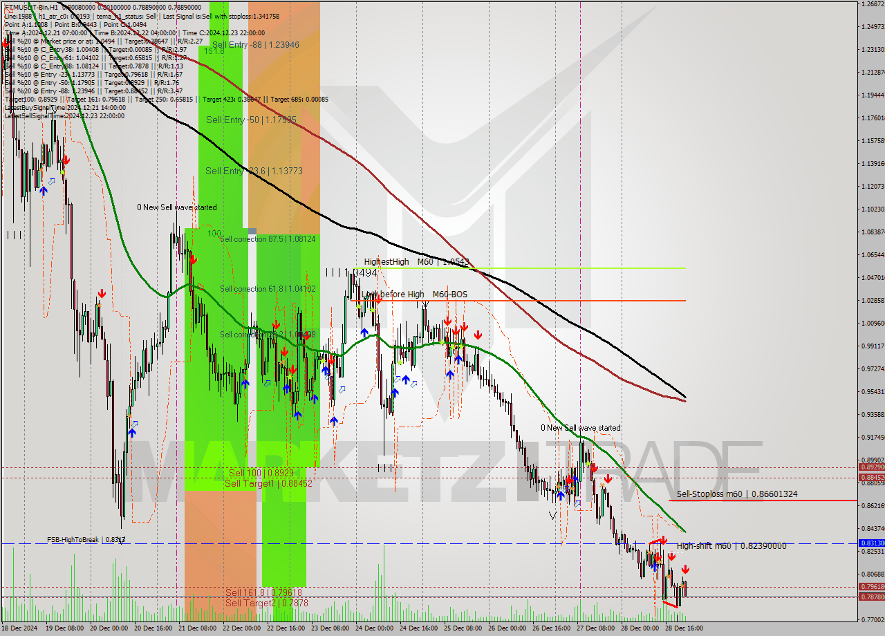 FTMUSDT-Bin MultiTimeframe analysis at date 2024.12.29 01:27