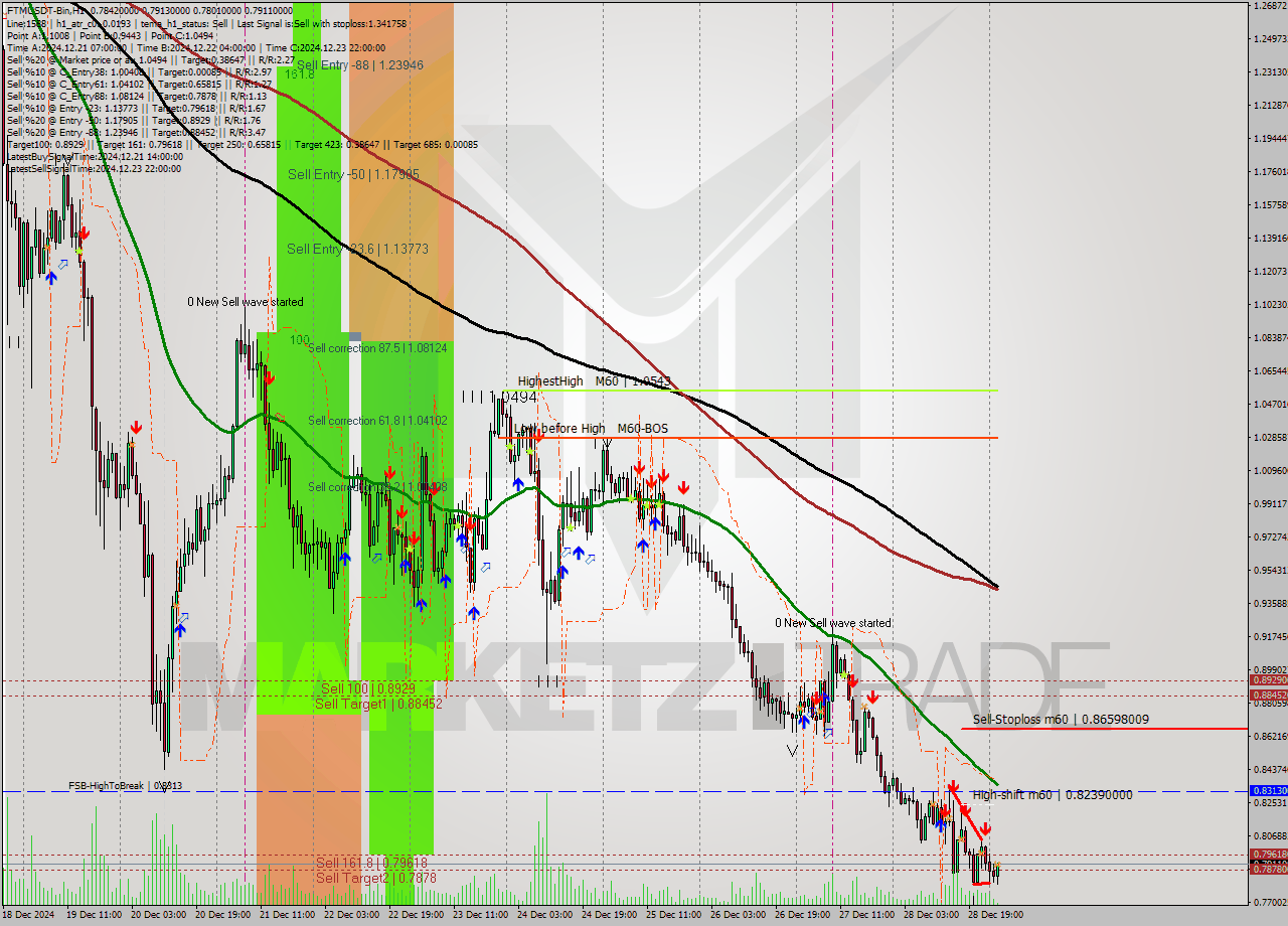 FTMUSDT-Bin MultiTimeframe analysis at date 2024.12.29 04:38