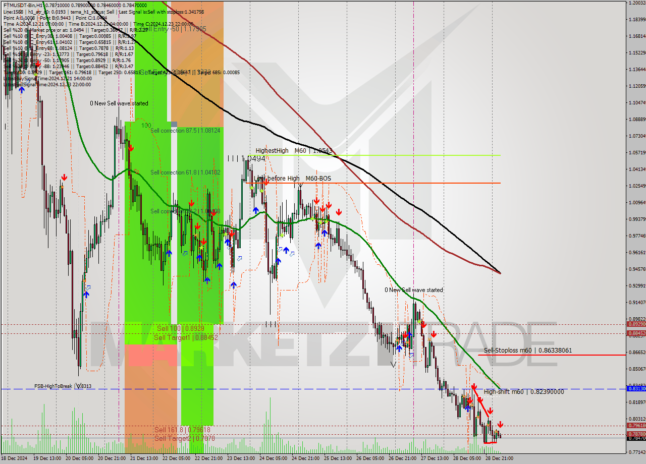 FTMUSDT-Bin MultiTimeframe analysis at date 2024.12.29 06:18