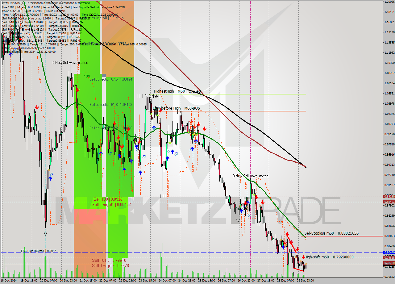 FTMUSDT-Bin MultiTimeframe analysis at date 2024.12.29 08:43