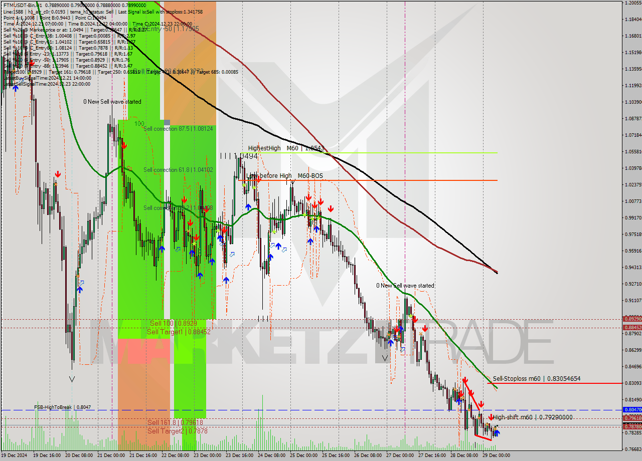 FTMUSDT-Bin MultiTimeframe analysis at date 2024.12.29 09:00