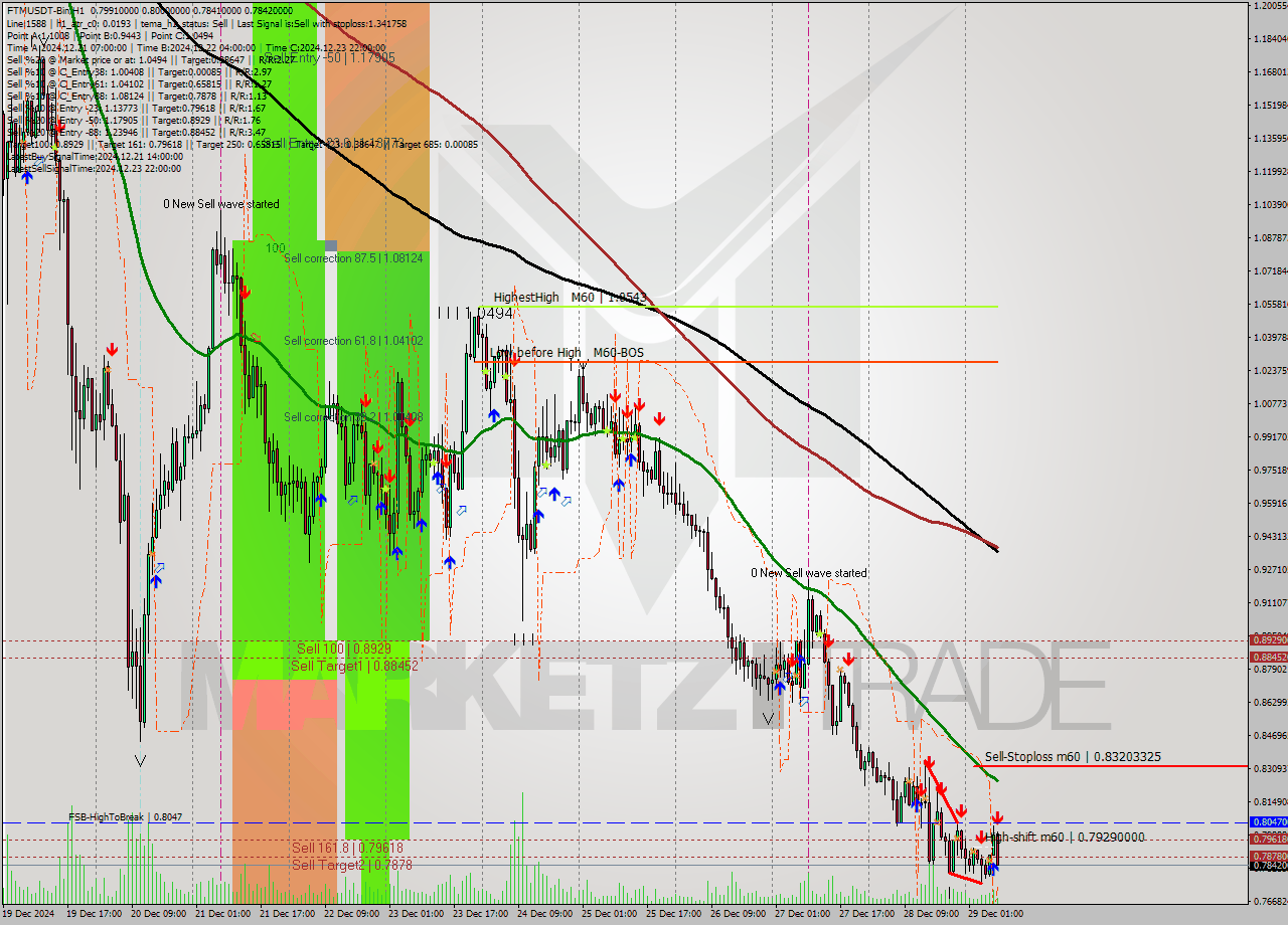 FTMUSDT-Bin MultiTimeframe analysis at date 2024.12.29 10:40