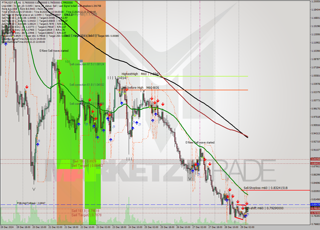 FTMUSDT-Bin MultiTimeframe analysis at date 2024.12.29 11:48