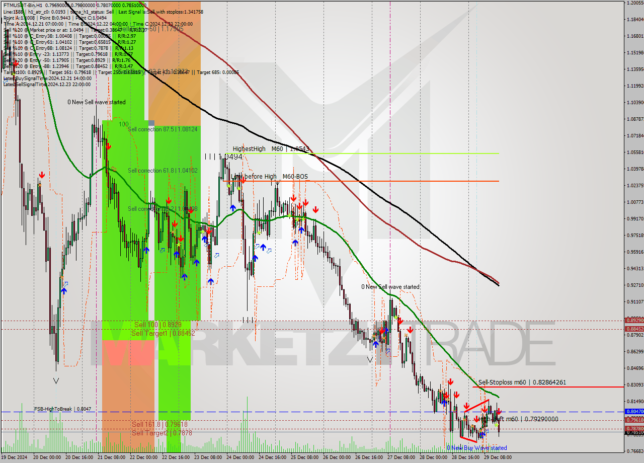 FTMUSDT-Bin MultiTimeframe analysis at date 2024.12.29 17:10