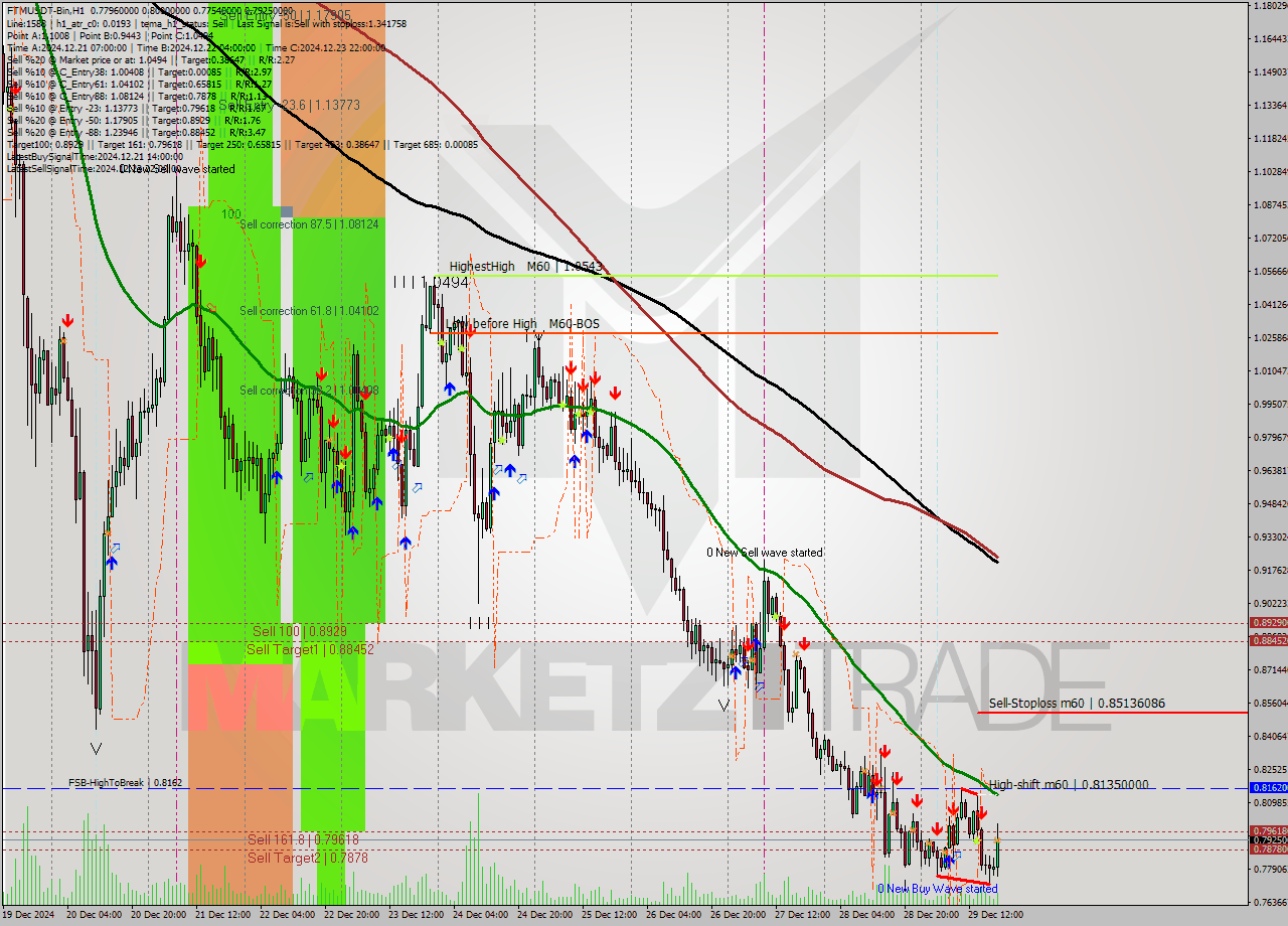 FTMUSDT-Bin MultiTimeframe analysis at date 2024.12.29 21:51