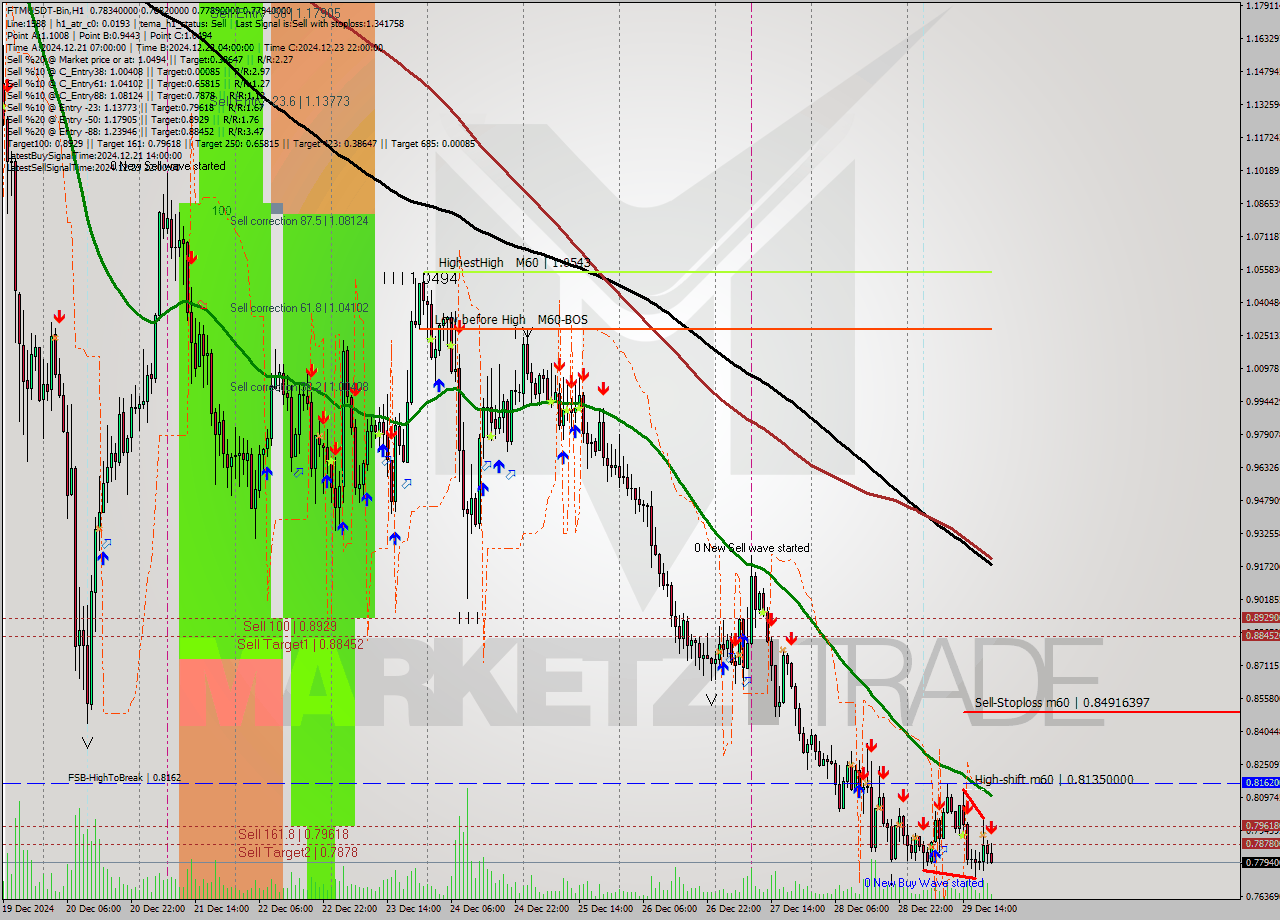 FTMUSDT-Bin MultiTimeframe analysis at date 2024.12.29 23:24