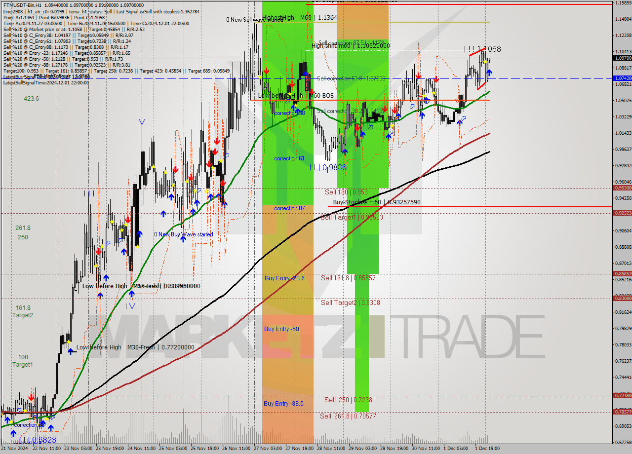 FTMUSDT-Bin MultiTimeframe analysis at date 2024.12.02 04:02