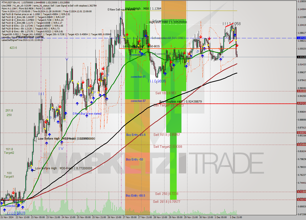 FTMUSDT-Bin MultiTimeframe analysis at date 2024.12.02 06:06