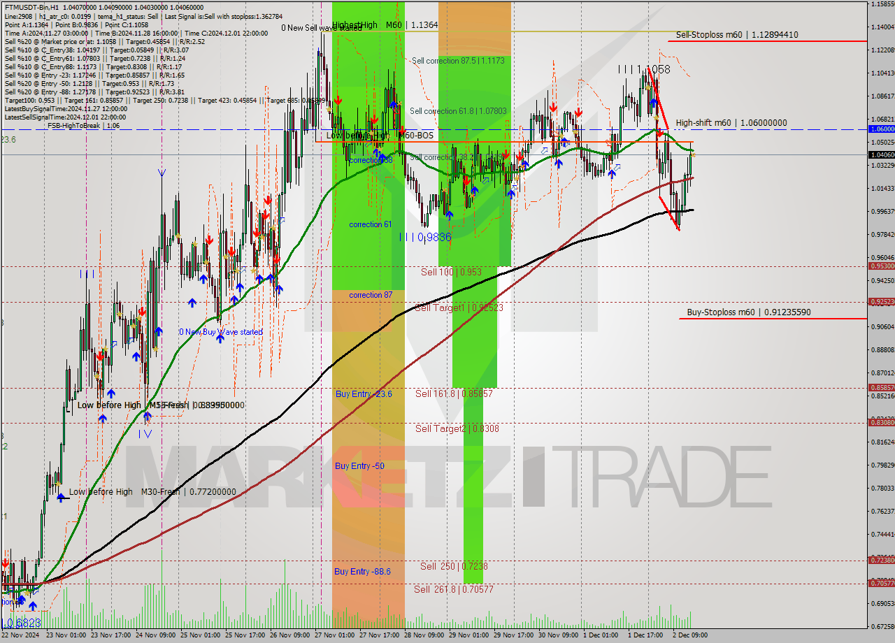 FTMUSDT-Bin MultiTimeframe analysis at date 2024.12.02 18:00