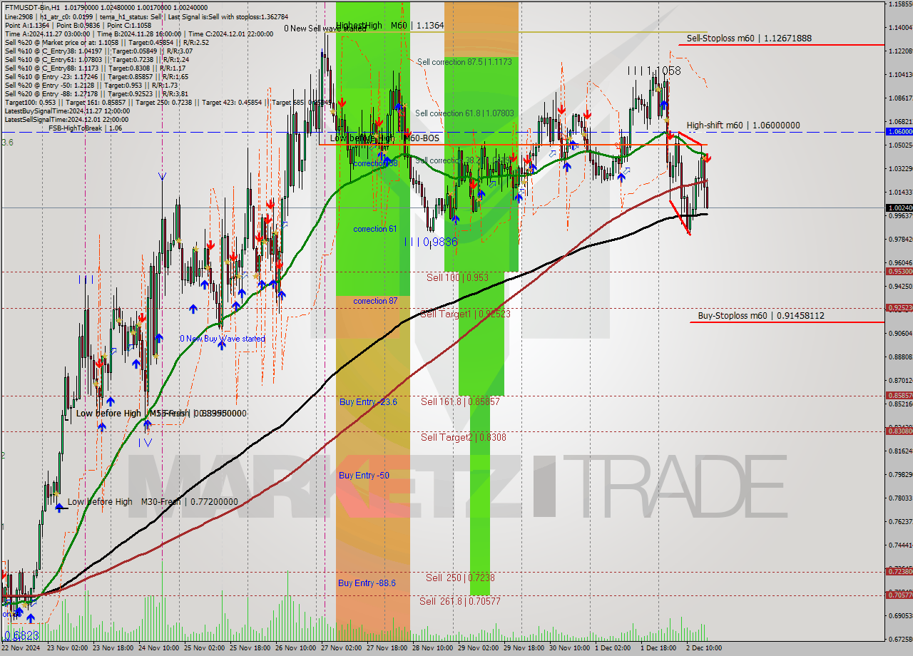 FTMUSDT-Bin MultiTimeframe analysis at date 2024.12.02 19:19