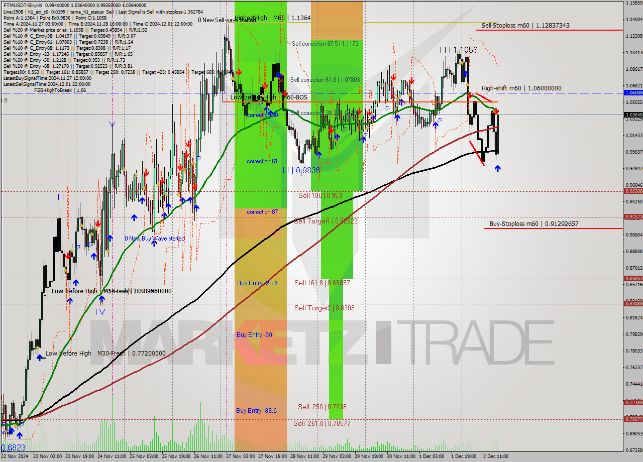 FTMUSDT-Bin MultiTimeframe analysis at date 2024.12.02 20:37