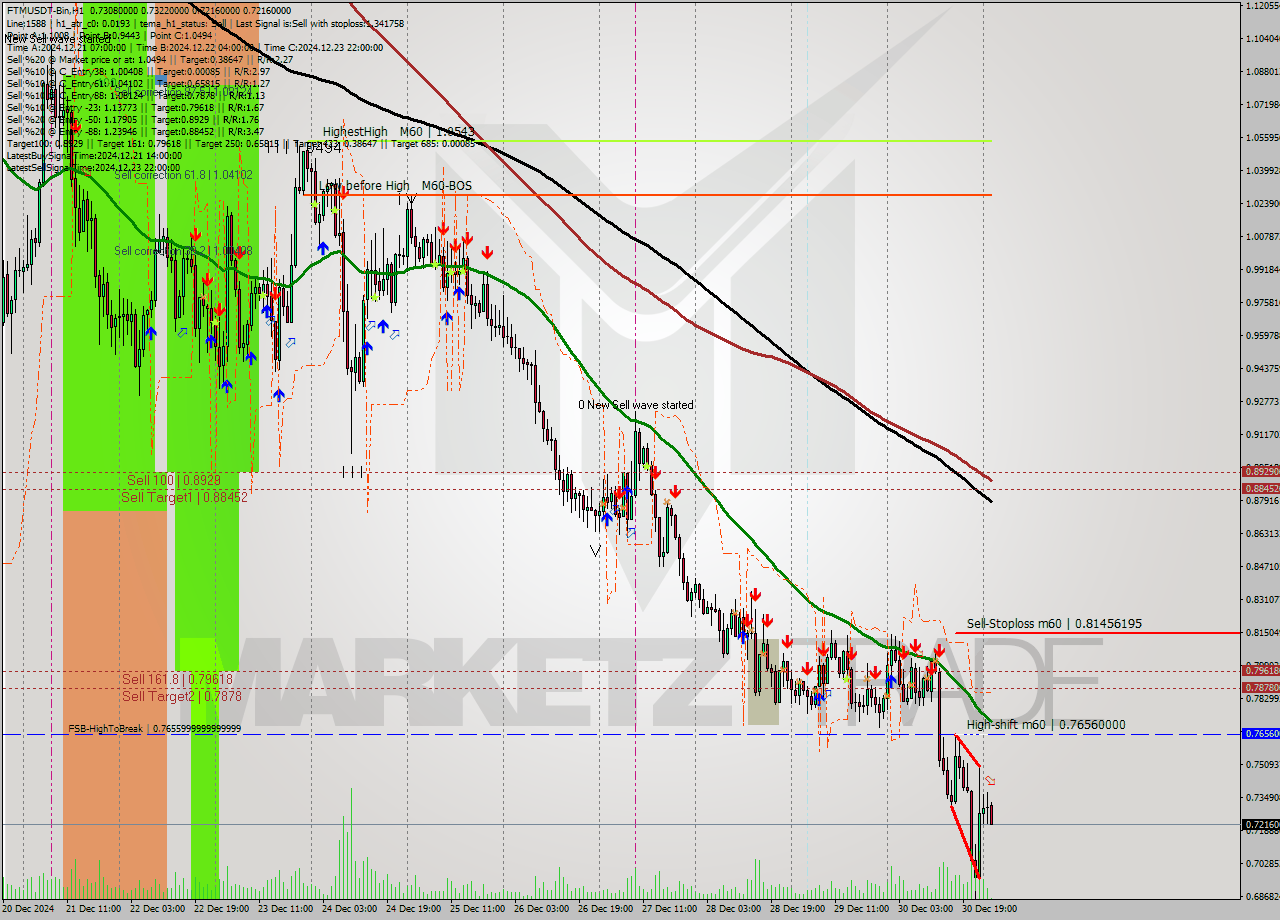 FTMUSDT-Bin MultiTimeframe analysis at date 2024.12.31 04:22