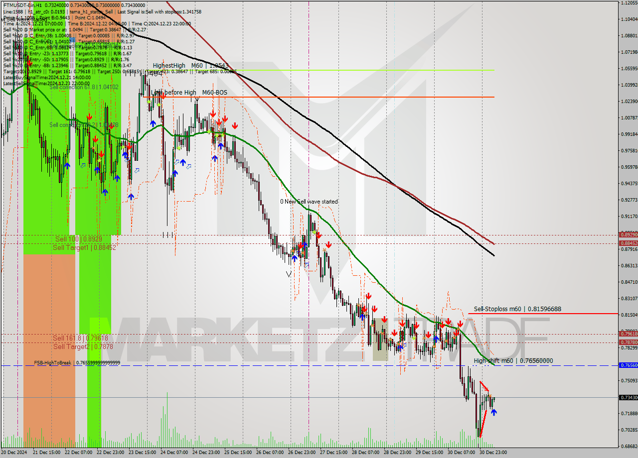 FTMUSDT-Bin MultiTimeframe analysis at date 2024.12.31 08:08