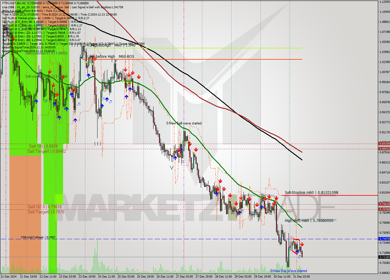 FTMUSDT-Bin MultiTimeframe analysis at date 2024.12.31 12:10