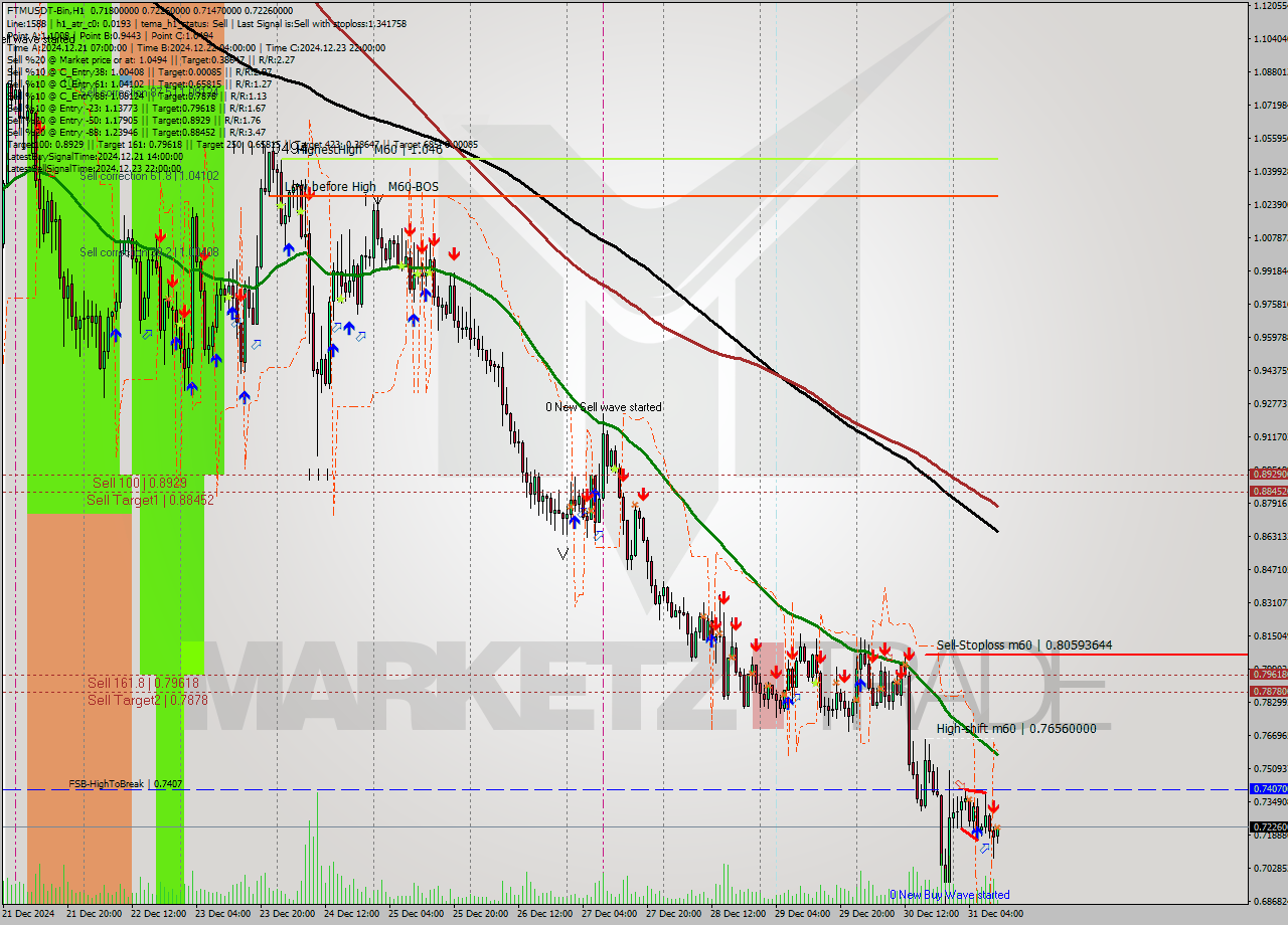 FTMUSDT-Bin MultiTimeframe analysis at date 2024.12.31 13:26