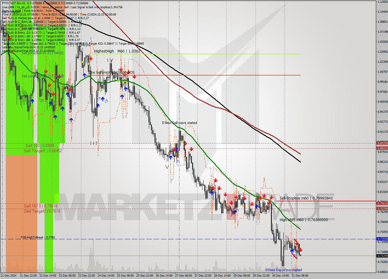 FTMUSDT-Bin MultiTimeframe analysis at date 2024.12.31 15:00