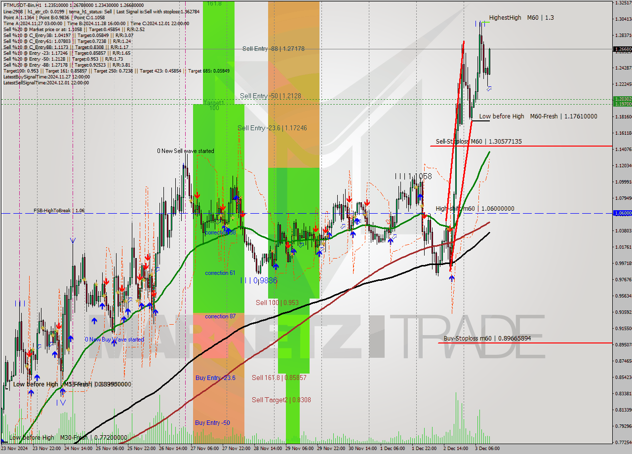 FTMUSDT-Bin MultiTimeframe analysis at date 2024.12.03 15:25