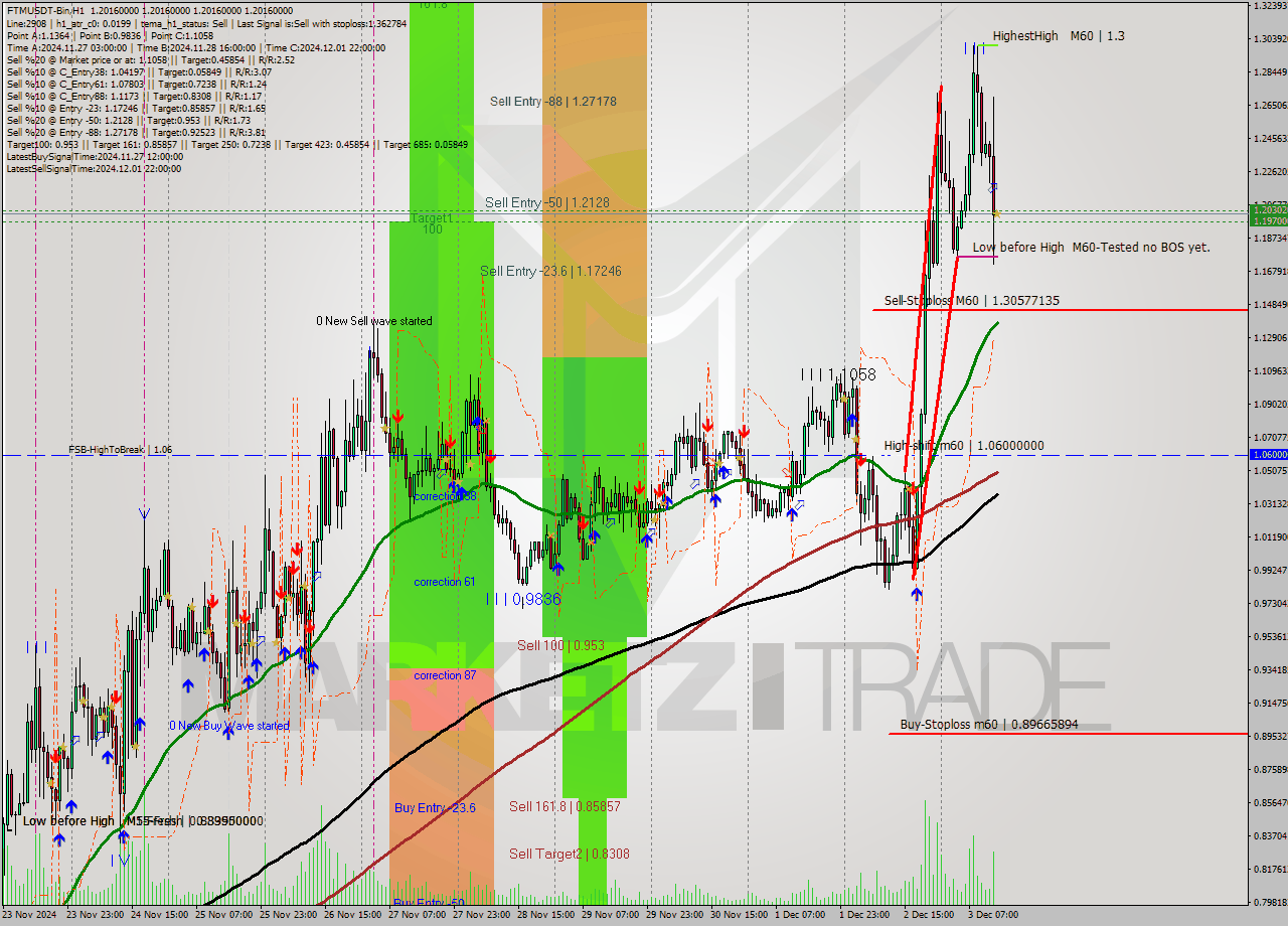 FTMUSDT-Bin MultiTimeframe analysis at date 2024.12.03 16:00