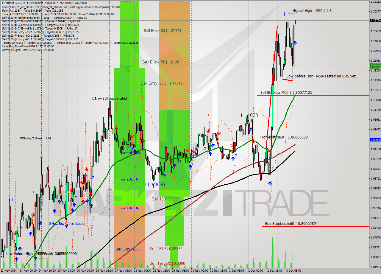 FTMUSDT-Bin MultiTimeframe analysis at date 2024.12.03 17:01