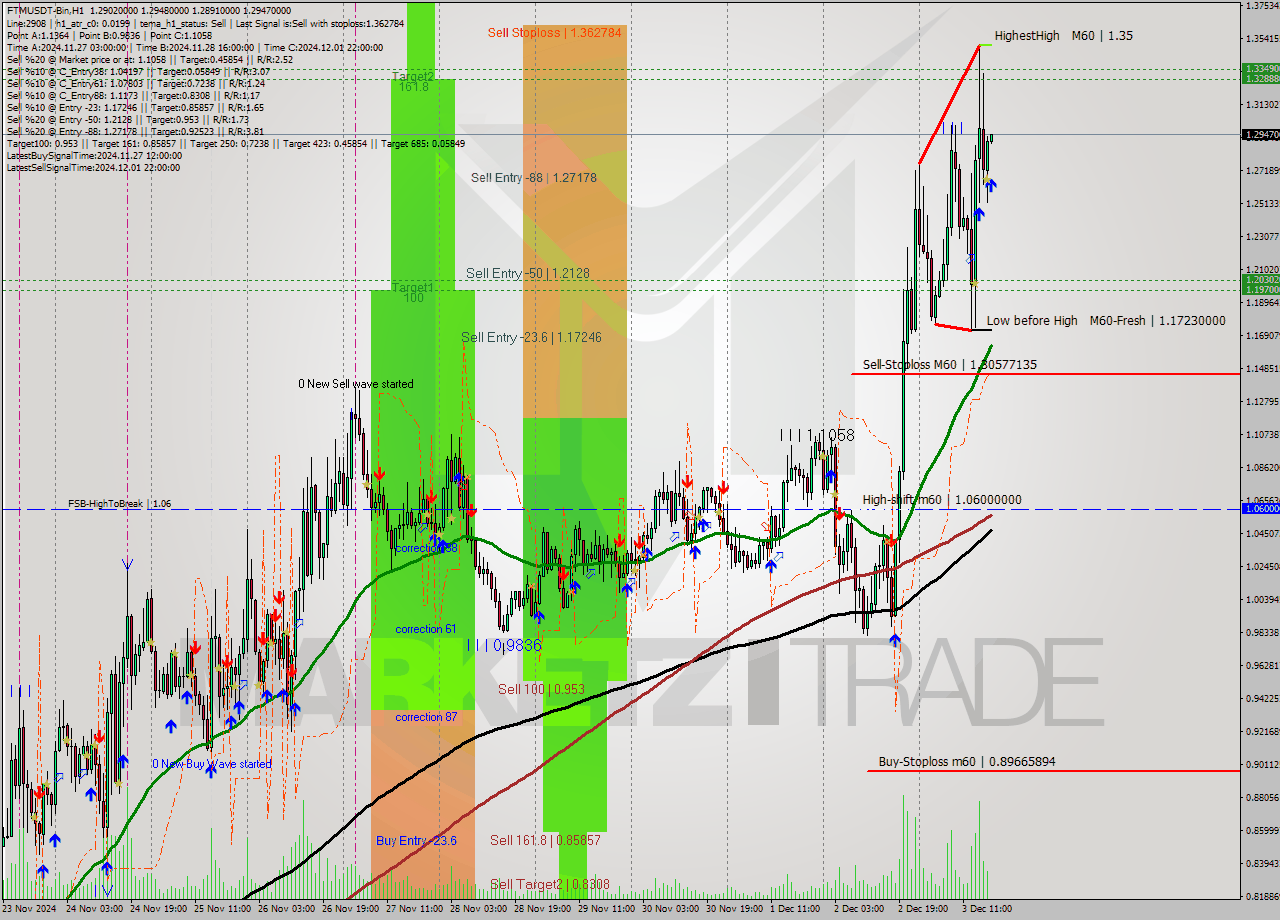 FTMUSDT-Bin MultiTimeframe analysis at date 2024.12.03 20:01