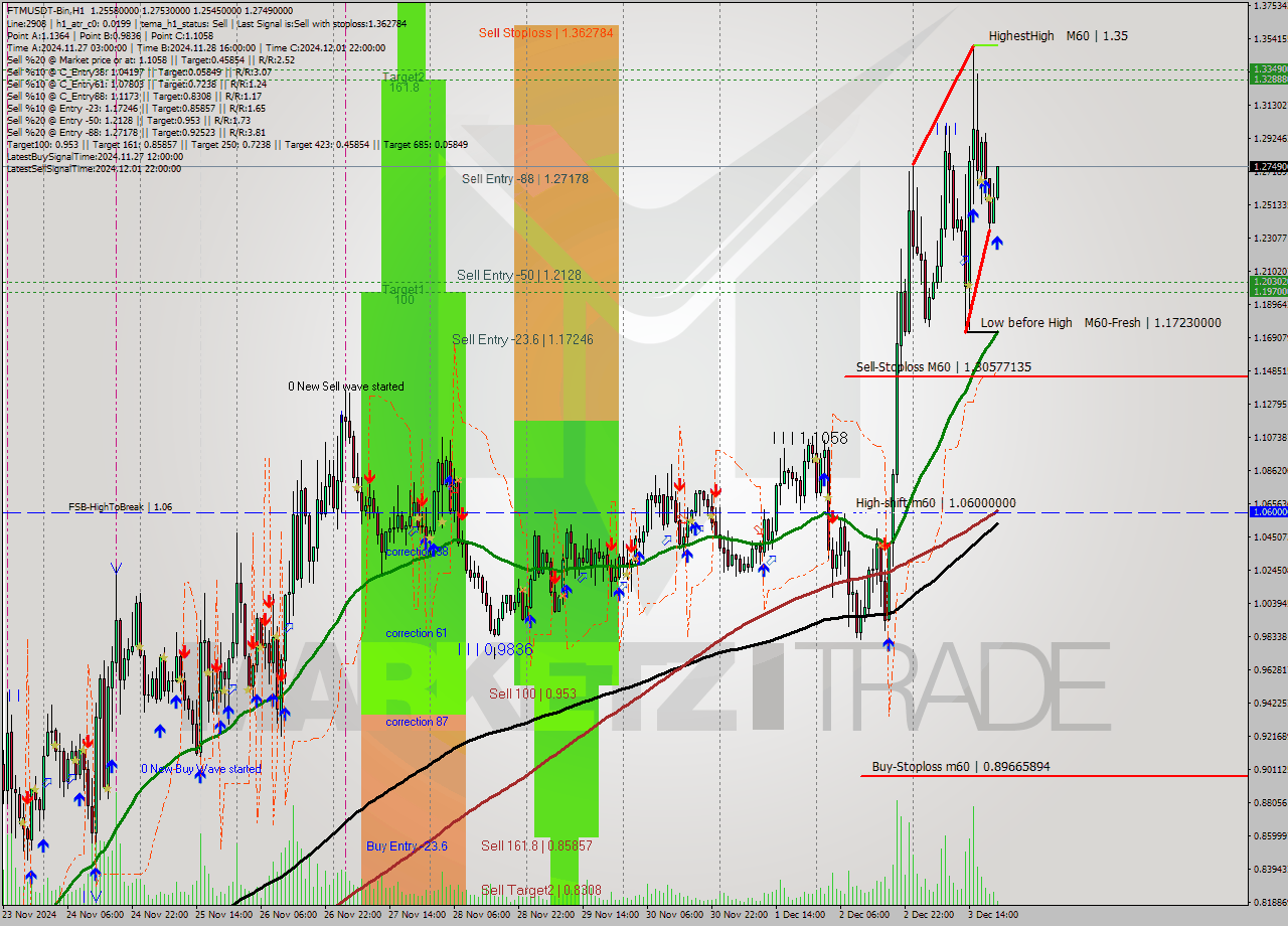 FTMUSDT-Bin MultiTimeframe analysis at date 2024.12.03 23:16